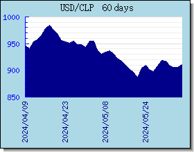 CLP Currency Exchange Rates Chart and Graph
