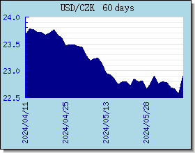 CZK Currency Exchange Rates Chart and Graph