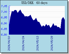DKK Currency Exchange Rates Chart and Graph
