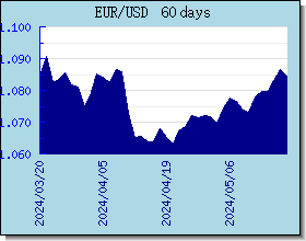 EUR Currency Exchange Rates Chart and Graph