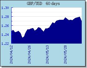 GBP Currency Exchange Rates Chart and Graph