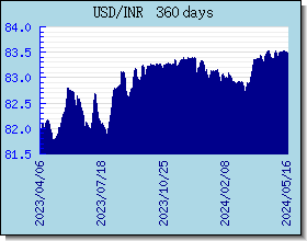 INR Currency Exchange Rates Chart and Graph
