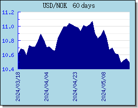 NOK Currency Exchange Rates Chart and Graph