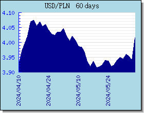 PLN Currency Exchange Rates Chart and Graph