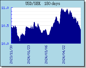 SEK Currency Exchange Rates Chart and Graph