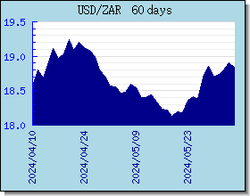 ZAR Currency Exchange Rates Chart and Graph