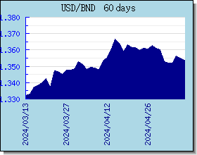 BND Currency Exchange Rates Chart and Graph