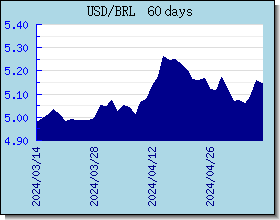 BRL Currency Exchange Rates Chart and Graph