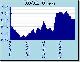 DKK Currency Exchange Rates Chart and Graph