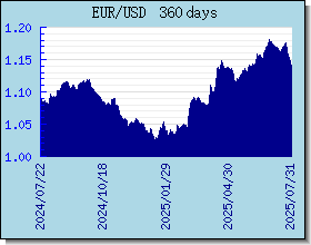 EUR Currency Exchange Rates Chart and Graph