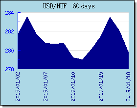 HUF Currency Exchange Rates Chart and Graph