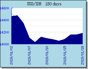 IDR Currency Exchange Rates Chart and Graph