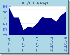 KZT Currency Exchange Rates Chart and Graph