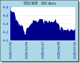 MYR Currency Exchange Rates Chart and Graph