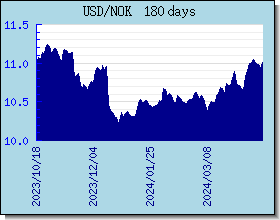 NOK Currency Exchange Rates Chart and Graph