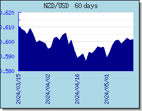 NZD Currency Exchange Rates Chart and Graph