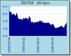 PLN Currency Exchange Rates Chart and Graph