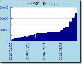 VEF Currency Exchange Rates Chart and Graph