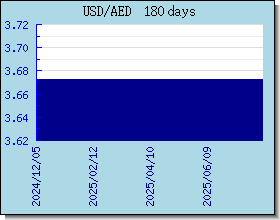 AED Currency Exchange Rates Chart and Graph