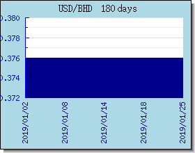 BHD Currency Exchange Rates Chart and Graph