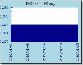 BHD Currency Exchange Rates Chart and Graph