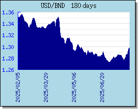 BND Currency Exchange Rates Chart and Graph