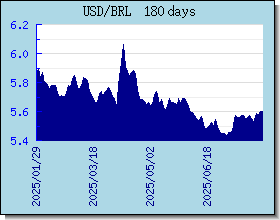 BRL Currency Exchange Rates Chart and Graph