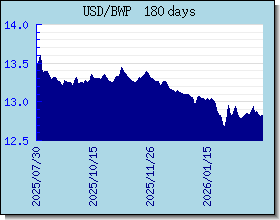 BWP Currency Exchange Rates Chart and Graph