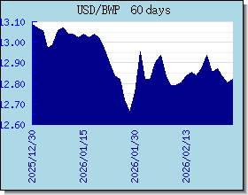 BWP Currency Exchange Rates Chart and Graph