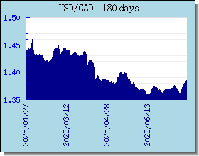 CAD Currency Exchange Rates Chart and Graph