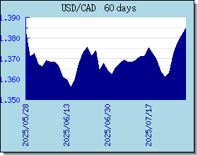 CAD Currency Exchange Rates Chart and Graph