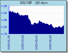 CHF Currency Exchange Rates Chart and Graph