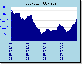 CHF Currency Exchange Rates Chart and Graph