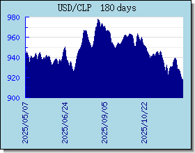 CLP Currency Exchange Rates Chart and Graph