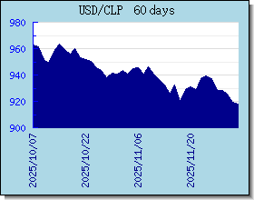 CLP Currency Exchange Rates Chart and Graph