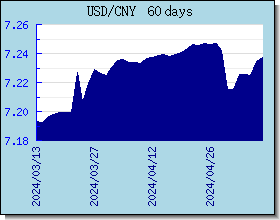 CNY Currency Exchange Rates Chart and Graph