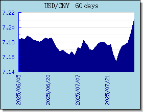 CNY Currency Exchange Rates Chart and Graph