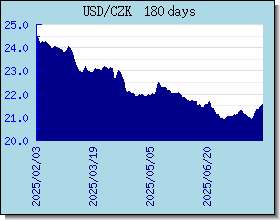 CZK Currency Exchange Rates Chart and Graph