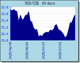 CZK Currency Exchange Rates Chart and Graph