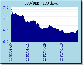 DKK Currency Exchange Rates Chart and Graph