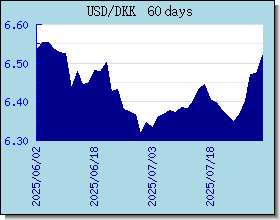 DKK Currency Exchange Rates Chart and Graph