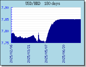 HKD Currency Exchange Rates Chart and Graph