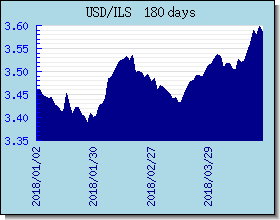 ILS Currency Exchange Rates Chart and Graph