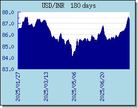 INR Currency Exchange Rates Chart and Graph