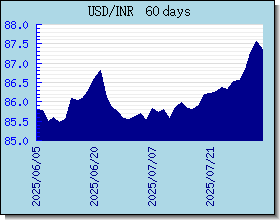 INR Currency Exchange Rates Chart and Graph