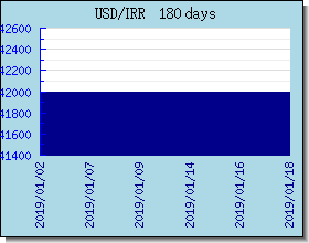 IRR Currency Exchange Rates Chart and Graph