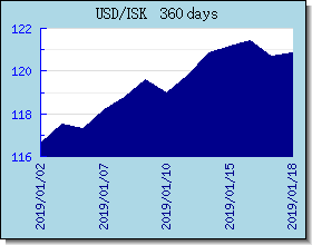 ISK Currency Exchange Rates Chart and Graph