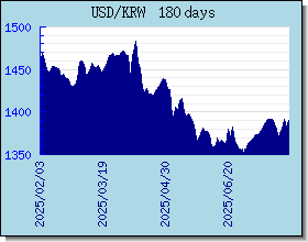 KRW Currency Exchange Rates Chart and Graph