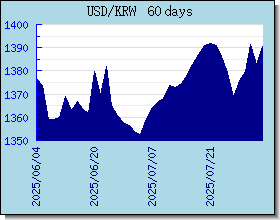 KRW Currency Exchange Rates Chart and Graph