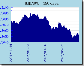 KWD Currency Exchange Rates Chart and Graph